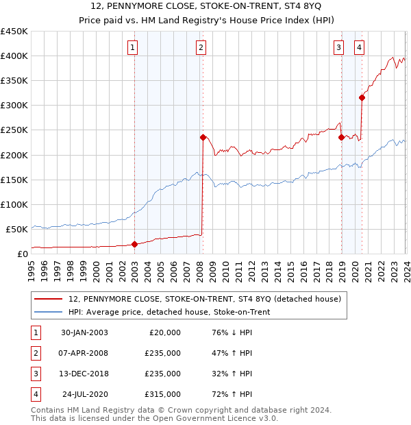 12, PENNYMORE CLOSE, STOKE-ON-TRENT, ST4 8YQ: Price paid vs HM Land Registry's House Price Index