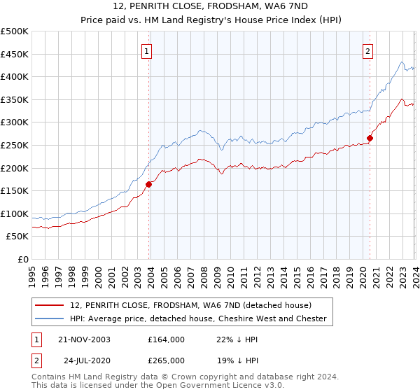 12, PENRITH CLOSE, FRODSHAM, WA6 7ND: Price paid vs HM Land Registry's House Price Index