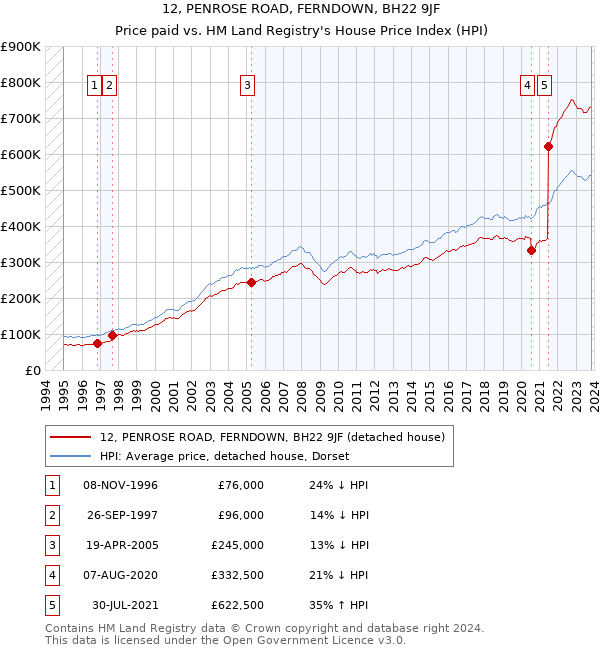 12, PENROSE ROAD, FERNDOWN, BH22 9JF: Price paid vs HM Land Registry's House Price Index