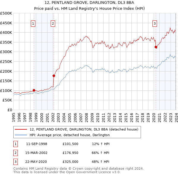 12, PENTLAND GROVE, DARLINGTON, DL3 8BA: Price paid vs HM Land Registry's House Price Index