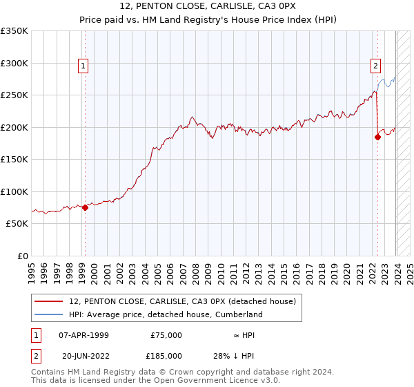 12, PENTON CLOSE, CARLISLE, CA3 0PX: Price paid vs HM Land Registry's House Price Index