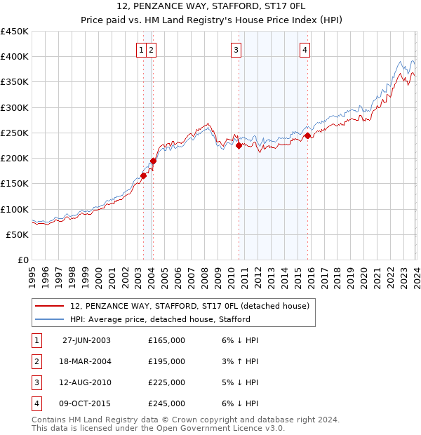 12, PENZANCE WAY, STAFFORD, ST17 0FL: Price paid vs HM Land Registry's House Price Index