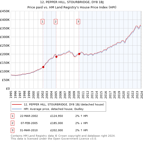 12, PEPPER HILL, STOURBRIDGE, DY8 1BJ: Price paid vs HM Land Registry's House Price Index