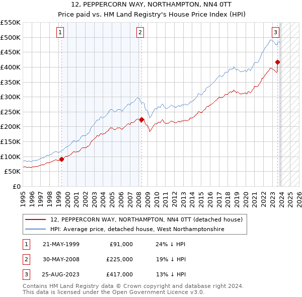 12, PEPPERCORN WAY, NORTHAMPTON, NN4 0TT: Price paid vs HM Land Registry's House Price Index