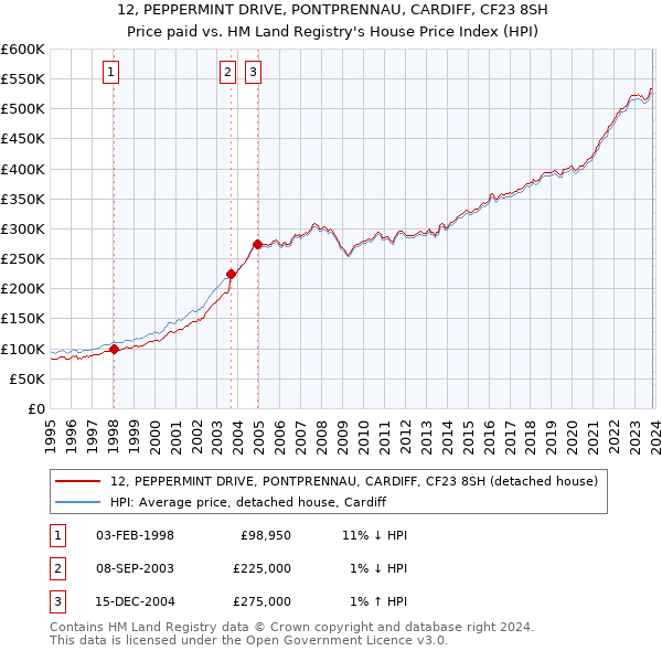 12, PEPPERMINT DRIVE, PONTPRENNAU, CARDIFF, CF23 8SH: Price paid vs HM Land Registry's House Price Index