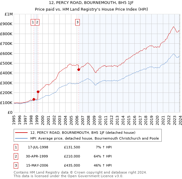 12, PERCY ROAD, BOURNEMOUTH, BH5 1JF: Price paid vs HM Land Registry's House Price Index