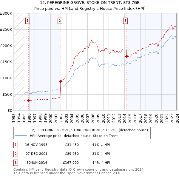 12, PEREGRINE GROVE, STOKE-ON-TRENT, ST3 7GE: Price paid vs HM Land Registry's House Price Index