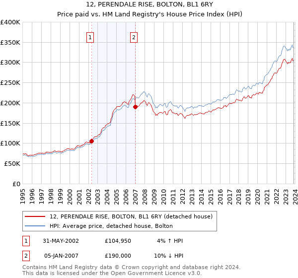12, PERENDALE RISE, BOLTON, BL1 6RY: Price paid vs HM Land Registry's House Price Index