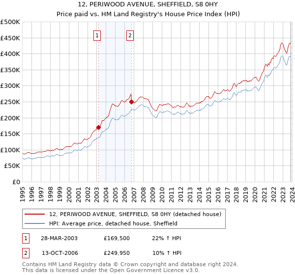 12, PERIWOOD AVENUE, SHEFFIELD, S8 0HY: Price paid vs HM Land Registry's House Price Index