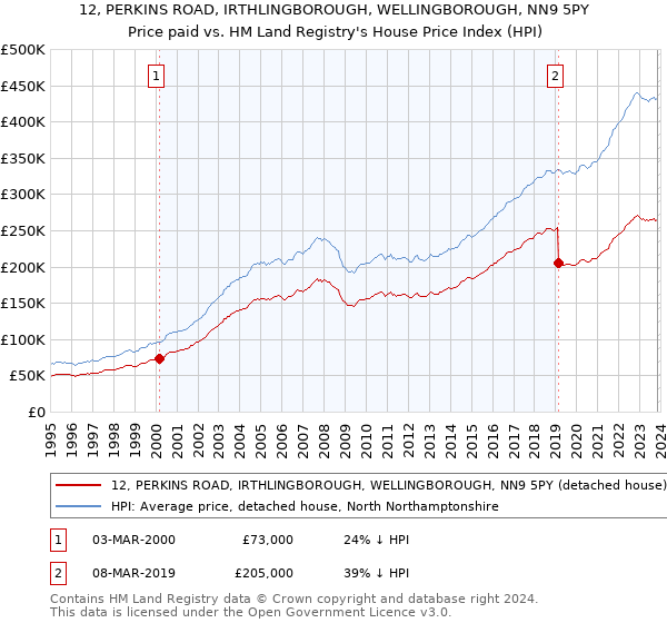 12, PERKINS ROAD, IRTHLINGBOROUGH, WELLINGBOROUGH, NN9 5PY: Price paid vs HM Land Registry's House Price Index