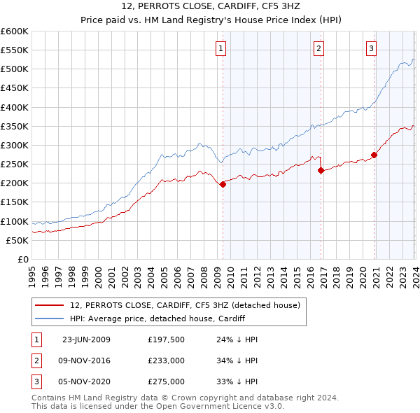 12, PERROTS CLOSE, CARDIFF, CF5 3HZ: Price paid vs HM Land Registry's House Price Index