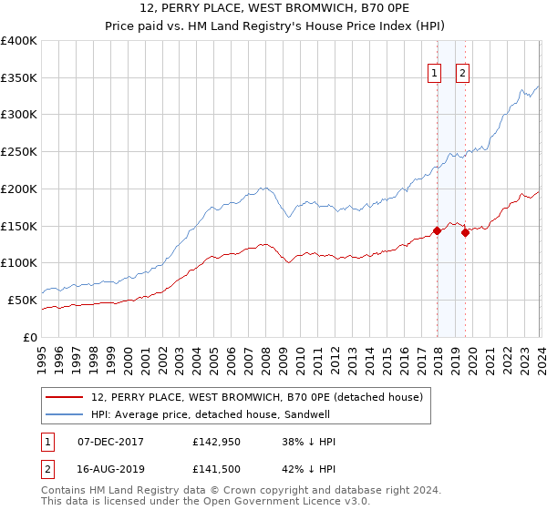 12, PERRY PLACE, WEST BROMWICH, B70 0PE: Price paid vs HM Land Registry's House Price Index