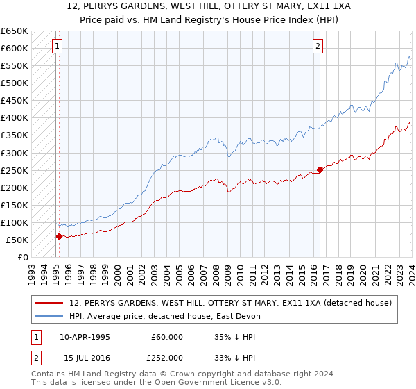 12, PERRYS GARDENS, WEST HILL, OTTERY ST MARY, EX11 1XA: Price paid vs HM Land Registry's House Price Index