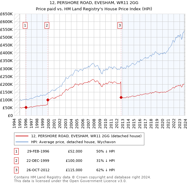 12, PERSHORE ROAD, EVESHAM, WR11 2GG: Price paid vs HM Land Registry's House Price Index