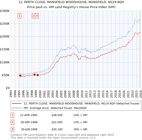 12, PERTH CLOSE, MANSFIELD WOODHOUSE, MANSFIELD, NG19 8QH: Price paid vs HM Land Registry's House Price Index