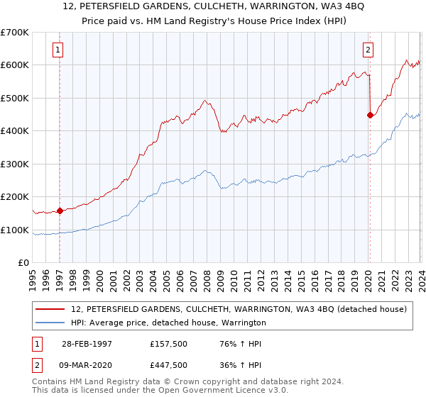 12, PETERSFIELD GARDENS, CULCHETH, WARRINGTON, WA3 4BQ: Price paid vs HM Land Registry's House Price Index