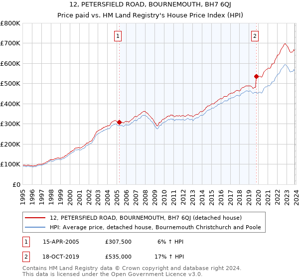 12, PETERSFIELD ROAD, BOURNEMOUTH, BH7 6QJ: Price paid vs HM Land Registry's House Price Index
