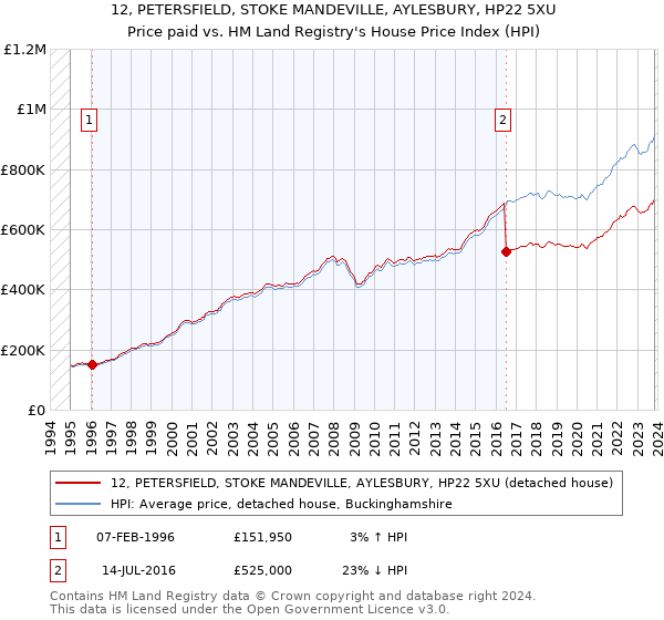 12, PETERSFIELD, STOKE MANDEVILLE, AYLESBURY, HP22 5XU: Price paid vs HM Land Registry's House Price Index