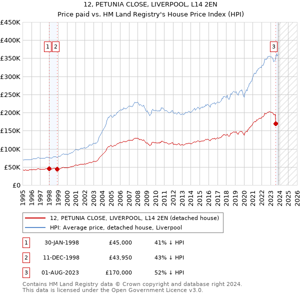 12, PETUNIA CLOSE, LIVERPOOL, L14 2EN: Price paid vs HM Land Registry's House Price Index