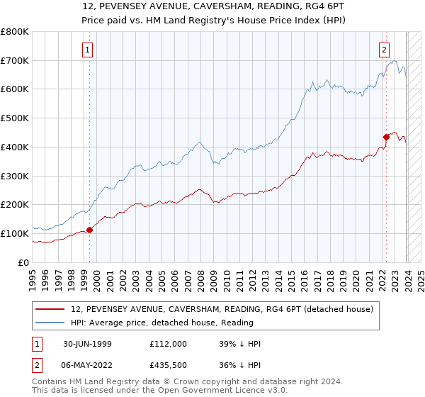 12, PEVENSEY AVENUE, CAVERSHAM, READING, RG4 6PT: Price paid vs HM Land Registry's House Price Index