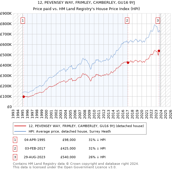 12, PEVENSEY WAY, FRIMLEY, CAMBERLEY, GU16 9YJ: Price paid vs HM Land Registry's House Price Index