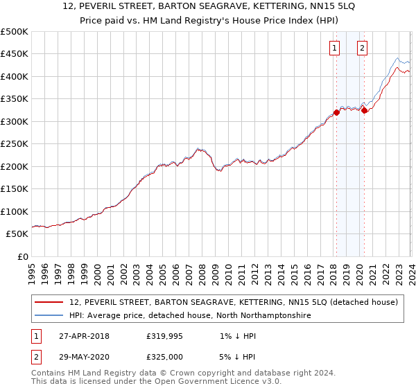 12, PEVERIL STREET, BARTON SEAGRAVE, KETTERING, NN15 5LQ: Price paid vs HM Land Registry's House Price Index