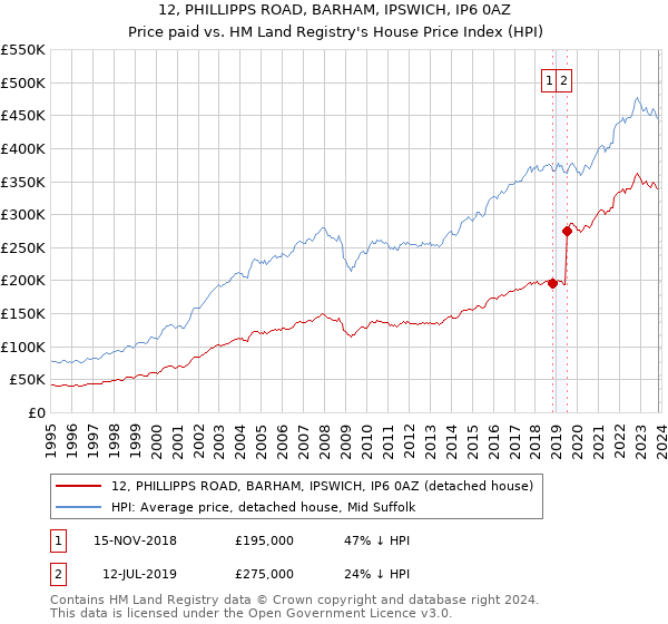 12, PHILLIPPS ROAD, BARHAM, IPSWICH, IP6 0AZ: Price paid vs HM Land Registry's House Price Index