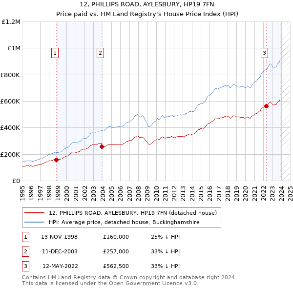 12, PHILLIPS ROAD, AYLESBURY, HP19 7FN: Price paid vs HM Land Registry's House Price Index