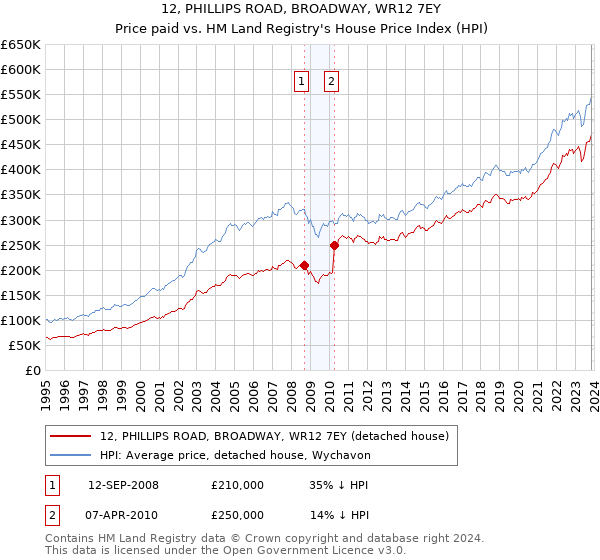 12, PHILLIPS ROAD, BROADWAY, WR12 7EY: Price paid vs HM Land Registry's House Price Index