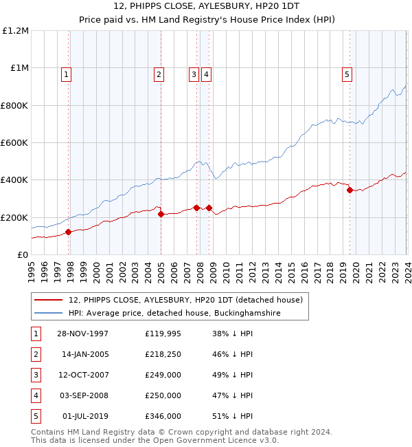 12, PHIPPS CLOSE, AYLESBURY, HP20 1DT: Price paid vs HM Land Registry's House Price Index