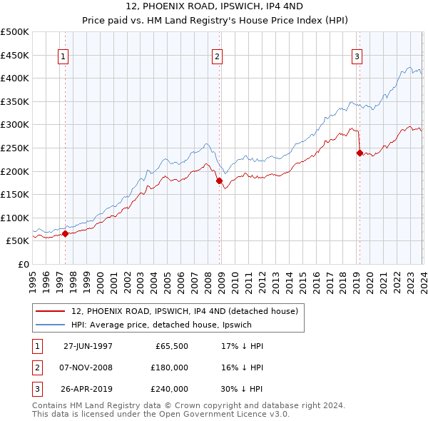 12, PHOENIX ROAD, IPSWICH, IP4 4ND: Price paid vs HM Land Registry's House Price Index