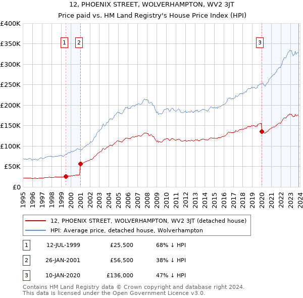 12, PHOENIX STREET, WOLVERHAMPTON, WV2 3JT: Price paid vs HM Land Registry's House Price Index