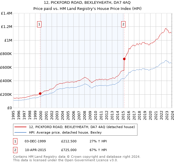 12, PICKFORD ROAD, BEXLEYHEATH, DA7 4AQ: Price paid vs HM Land Registry's House Price Index