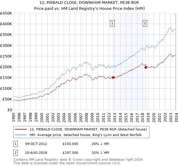 12, PIEBALD CLOSE, DOWNHAM MARKET, PE38 9GR: Price paid vs HM Land Registry's House Price Index