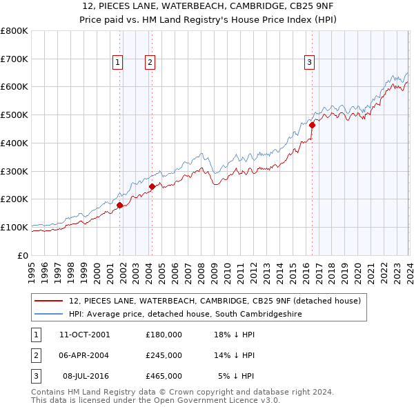 12, PIECES LANE, WATERBEACH, CAMBRIDGE, CB25 9NF: Price paid vs HM Land Registry's House Price Index