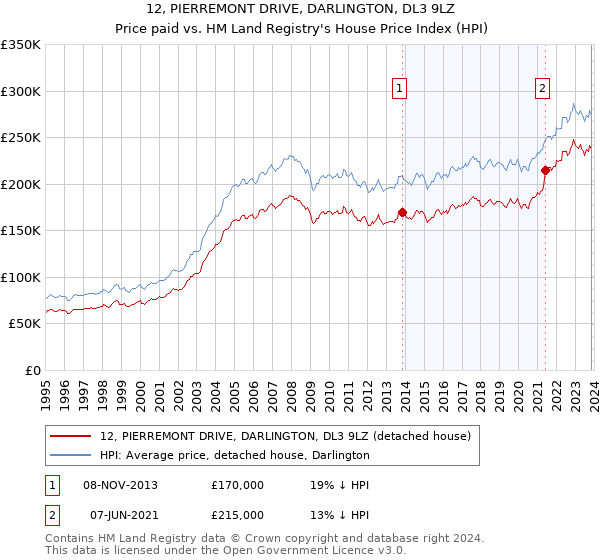 12, PIERREMONT DRIVE, DARLINGTON, DL3 9LZ: Price paid vs HM Land Registry's House Price Index