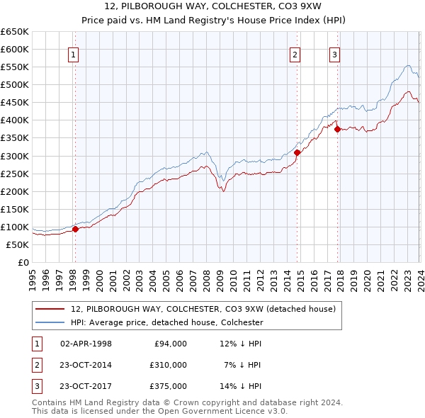 12, PILBOROUGH WAY, COLCHESTER, CO3 9XW: Price paid vs HM Land Registry's House Price Index