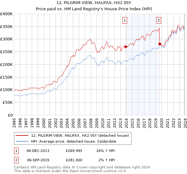 12, PILGRIM VIEW, HALIFAX, HX2 0SY: Price paid vs HM Land Registry's House Price Index