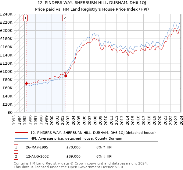 12, PINDERS WAY, SHERBURN HILL, DURHAM, DH6 1QJ: Price paid vs HM Land Registry's House Price Index
