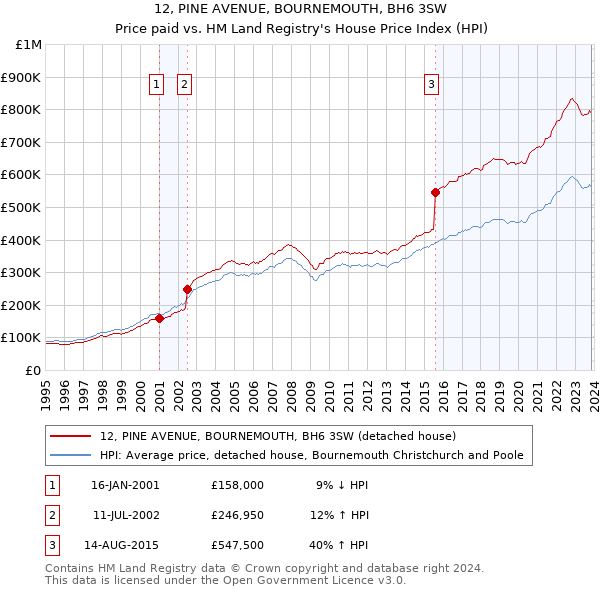 12, PINE AVENUE, BOURNEMOUTH, BH6 3SW: Price paid vs HM Land Registry's House Price Index