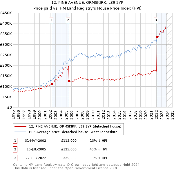 12, PINE AVENUE, ORMSKIRK, L39 2YP: Price paid vs HM Land Registry's House Price Index