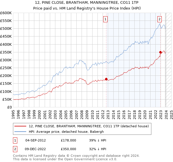 12, PINE CLOSE, BRANTHAM, MANNINGTREE, CO11 1TP: Price paid vs HM Land Registry's House Price Index