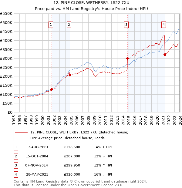 12, PINE CLOSE, WETHERBY, LS22 7XU: Price paid vs HM Land Registry's House Price Index