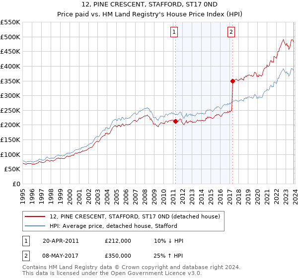 12, PINE CRESCENT, STAFFORD, ST17 0ND: Price paid vs HM Land Registry's House Price Index