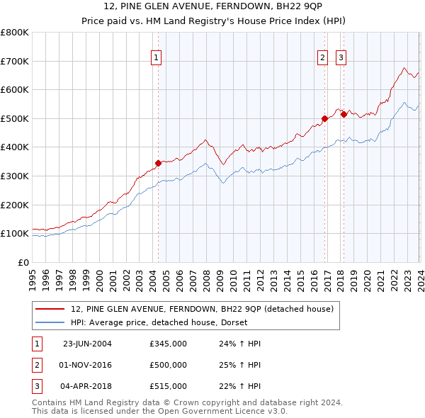 12, PINE GLEN AVENUE, FERNDOWN, BH22 9QP: Price paid vs HM Land Registry's House Price Index