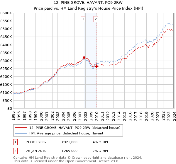 12, PINE GROVE, HAVANT, PO9 2RW: Price paid vs HM Land Registry's House Price Index