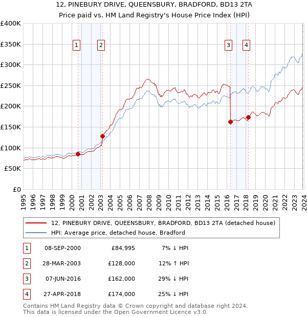 12, PINEBURY DRIVE, QUEENSBURY, BRADFORD, BD13 2TA: Price paid vs HM Land Registry's House Price Index