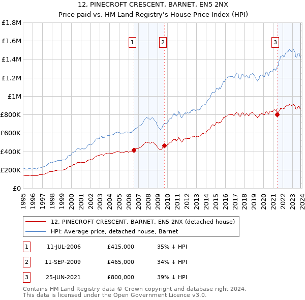 12, PINECROFT CRESCENT, BARNET, EN5 2NX: Price paid vs HM Land Registry's House Price Index