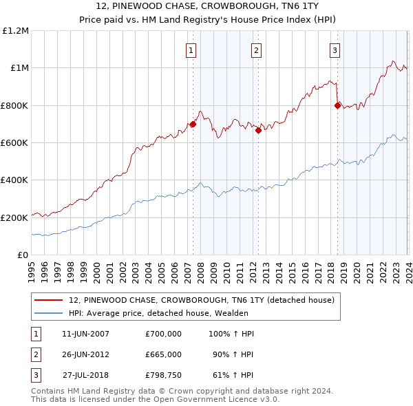 12, PINEWOOD CHASE, CROWBOROUGH, TN6 1TY: Price paid vs HM Land Registry's House Price Index