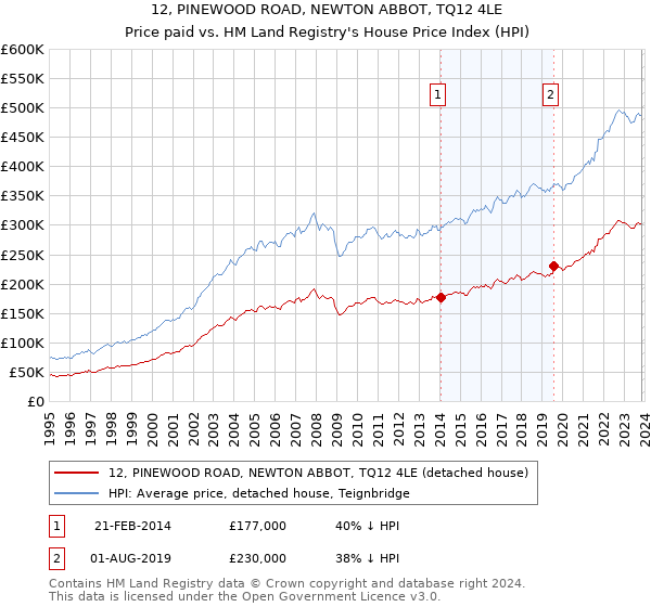 12, PINEWOOD ROAD, NEWTON ABBOT, TQ12 4LE: Price paid vs HM Land Registry's House Price Index